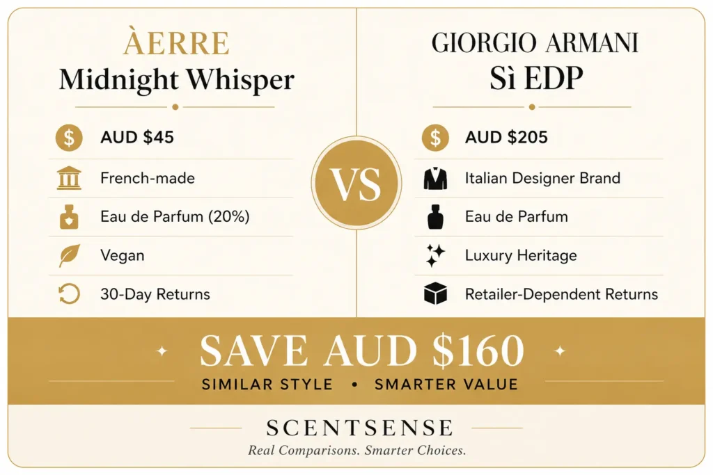 Comparison card showing Àerre Midnight Whisper and Giorgio Armani Sì EDP with price, fragrance details and estimated savings for Australian buyers.